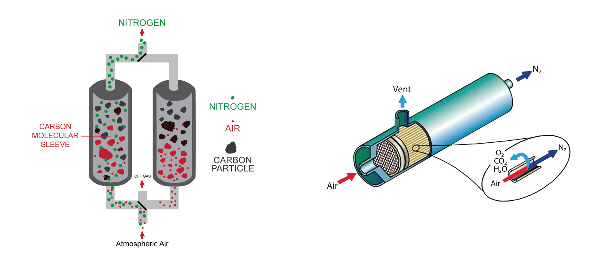 How a Nitrogen Generator Works PSA vs. Membrane Separation ECS